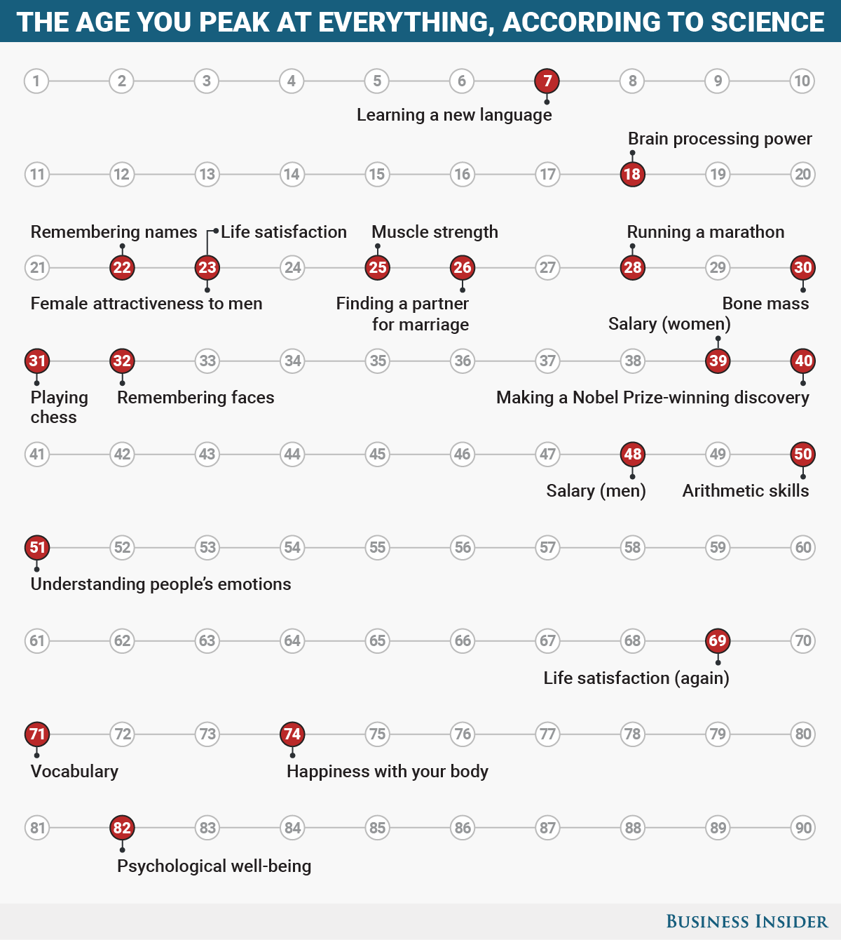 Here Are the Ages You Peak at Everything Throughout Life